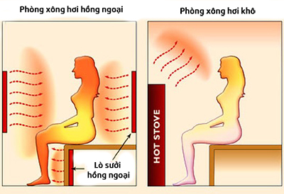 tác dụng của xông hơi hồng ngoại