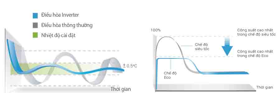 công nghệ inverter trên điều hòa