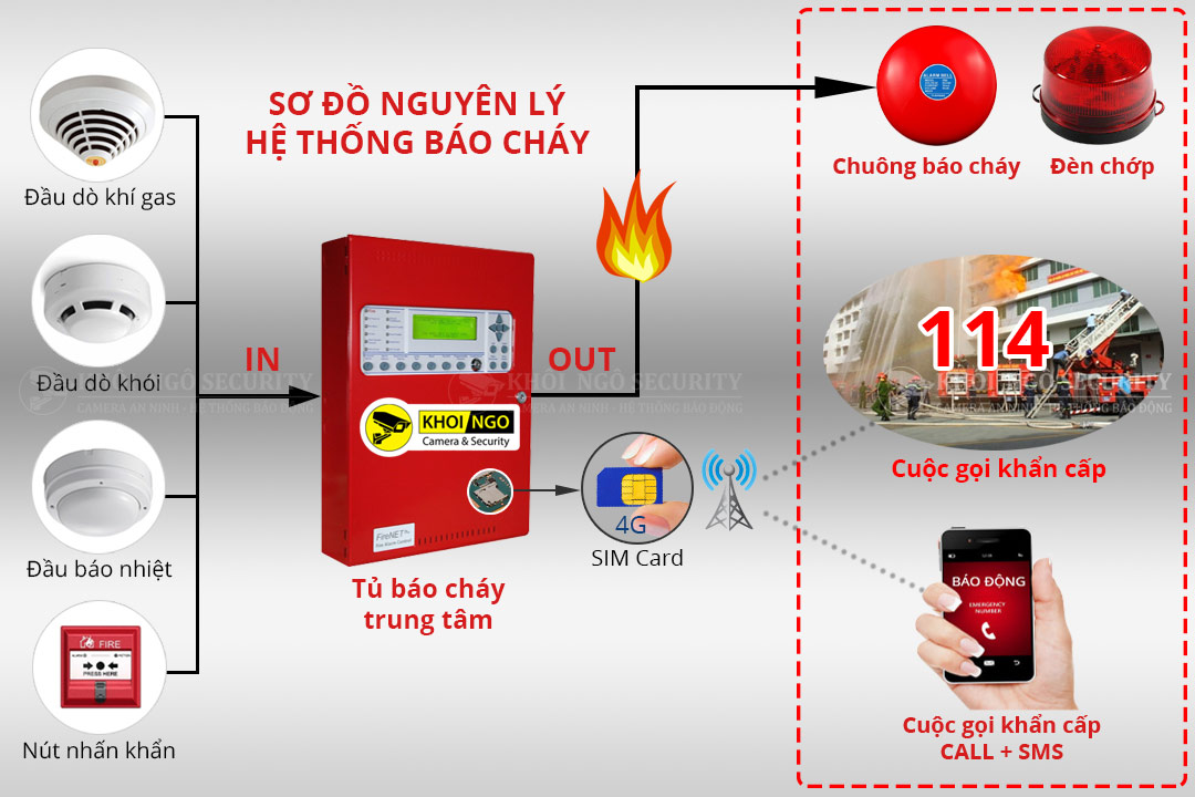 Hệ thống báo cháy gồm những thiết bị gì